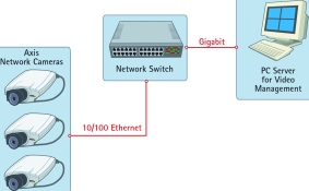 Figure 1. 100 Mb networks are more than enough for a network camera, while Gigabit is appropriate for backbones